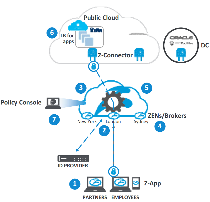 Zscaler Architecture Diagram